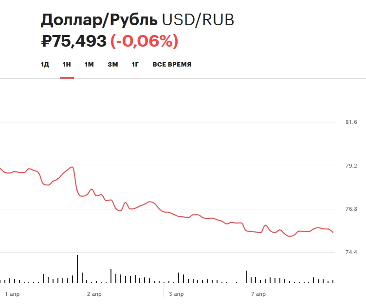 Курс доллара. Рынки — ситуация днем 8 апреля