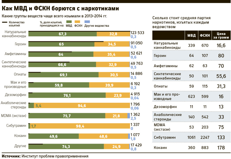 Число изъятий – количество преступлений, где данный наркотик был основным