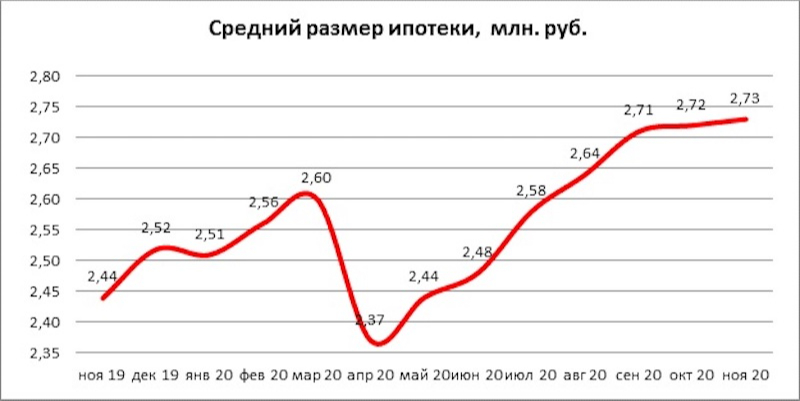 Динамика среднего размера выданных ипотечных кредитов в 2019–2020 годах, в %