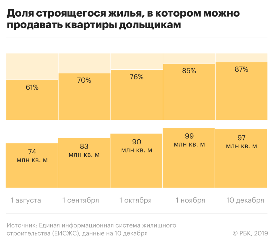 Как выживают российские застройщики без проектного финансирования – Новые  Ведомости