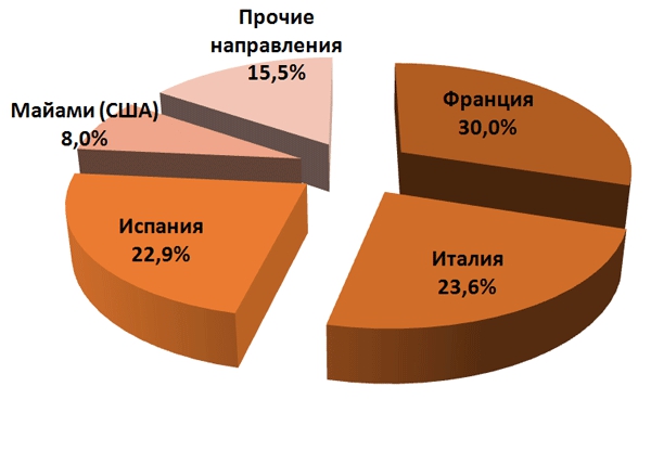 Структура спроса на аренду элитной недвижимости за рубежом