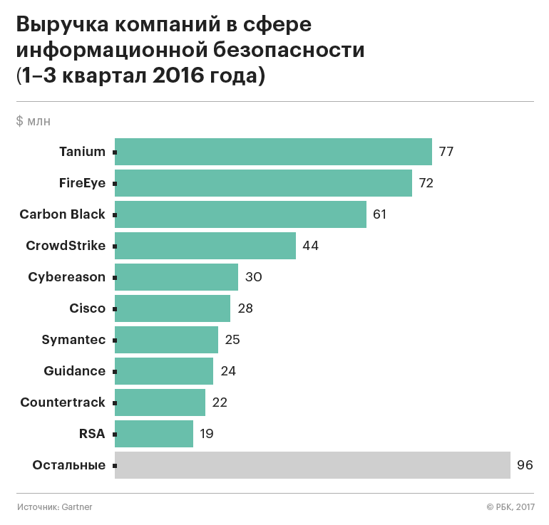 Высокие зарплаты угрожают российской экономике. Типы кибератак. Самые популярные виды кибератак. Число кибератак по годам в России. Виды кибератак статистика.