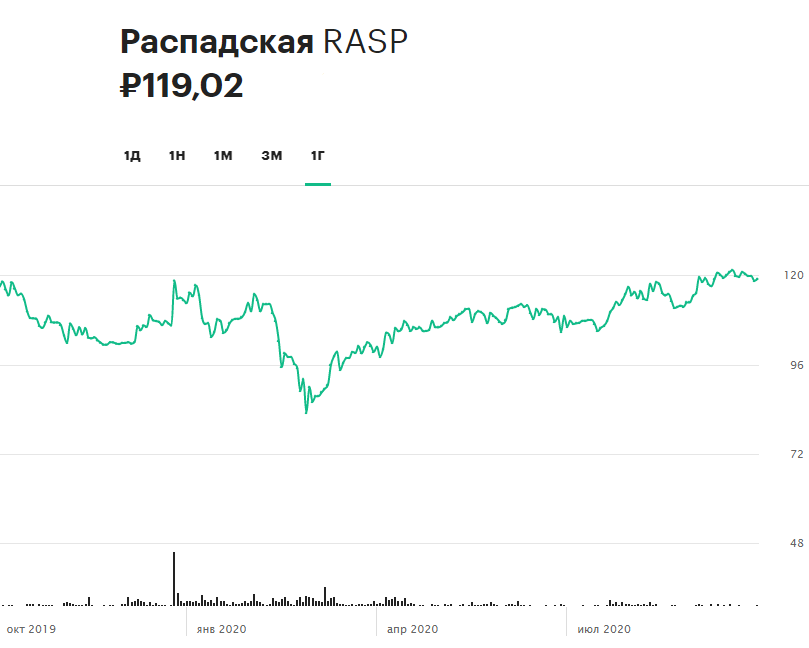 Динамика акций «Распадской» за 12 месяцев