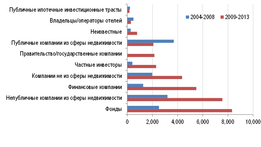 Инвестиции по типам инвесторов в России: до и после кризиса (млн долл.)