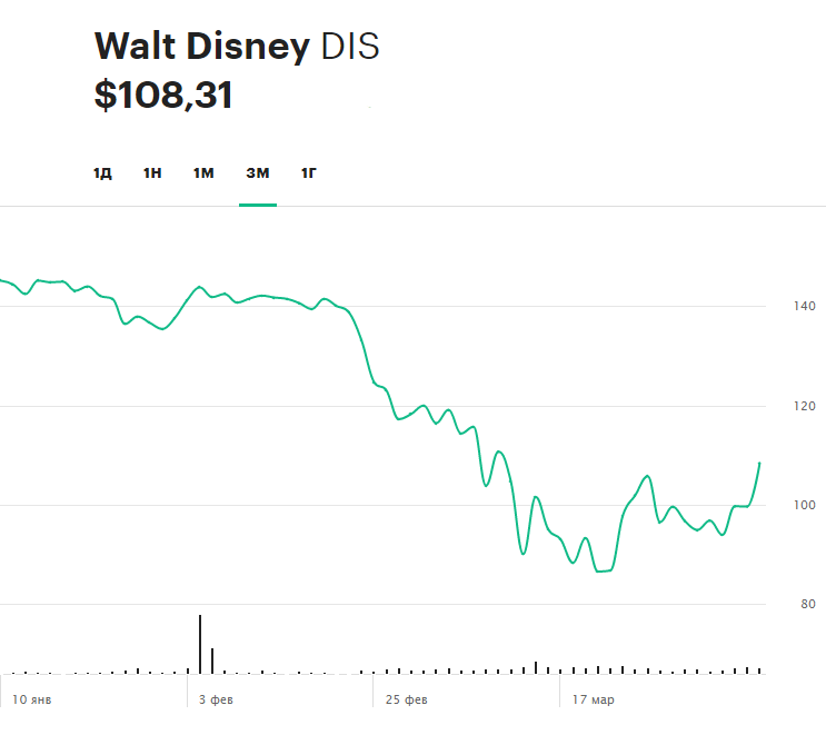 Нефть, «Магнит», Disney: за какими котировками следить