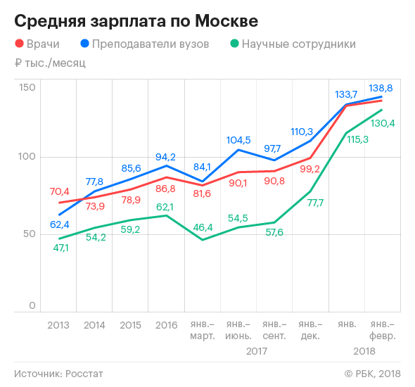 Оплата труда в москве. Средняя заработная плата в Москве 2020. Средняя зарплата в Москве в 2019. Средняя заработная плата в Москве 2019. Средняя зарплата в Москве 2019 году.