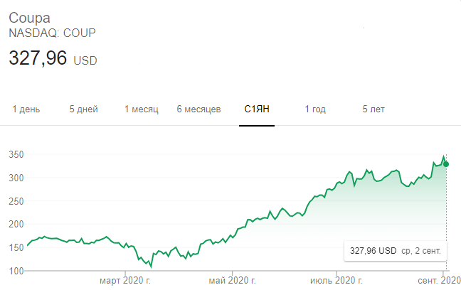 Динамика акций Сoupa Software в 2020 году