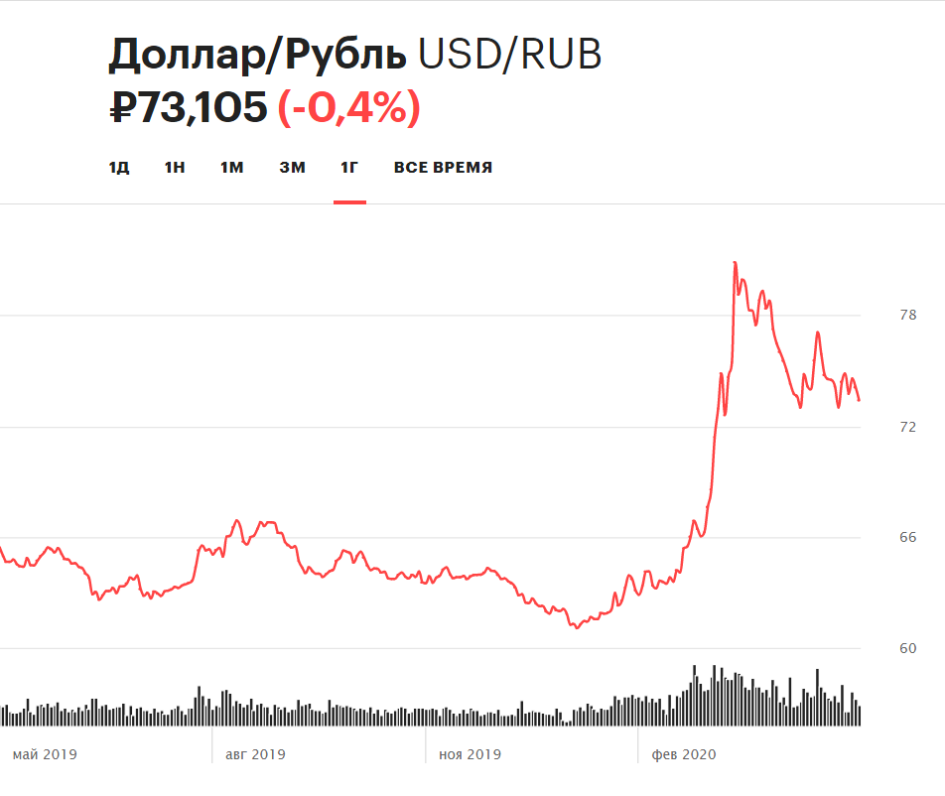 Курс доллара на минимуме с начала мая. Что будет с рублем на этой