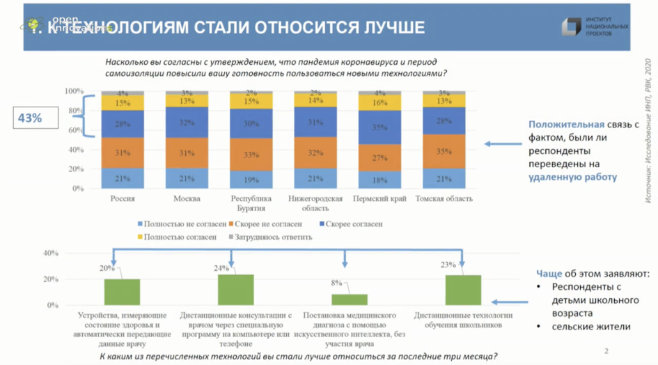 Как изменилось отношение к технологиям