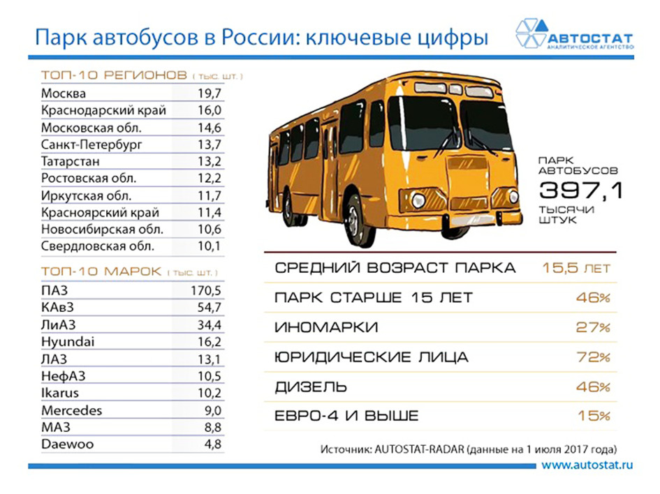 Сколько автобусов понадобится. Производители автобусов. Названия российский автобусов. Виды автобусов. Автобусы российского производства.