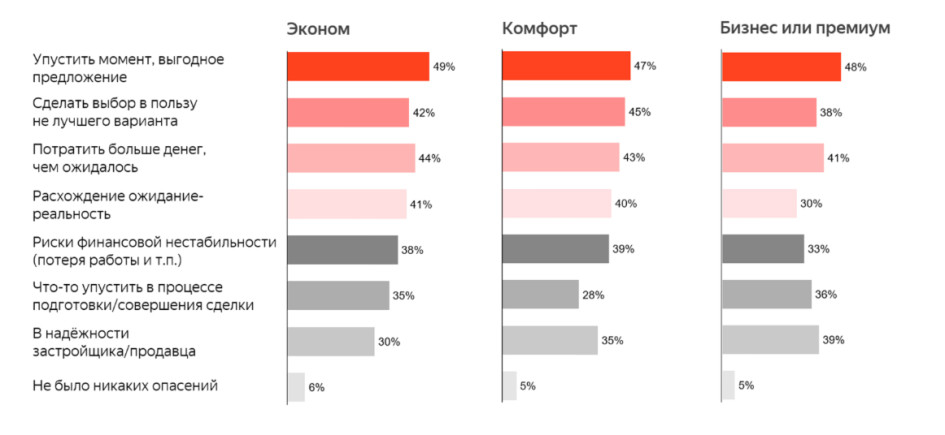 Основные опасения покупателей жилья в различных ценовых сегментах