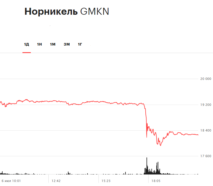 Динамика акций «Норникеля» на торгах 6 июля