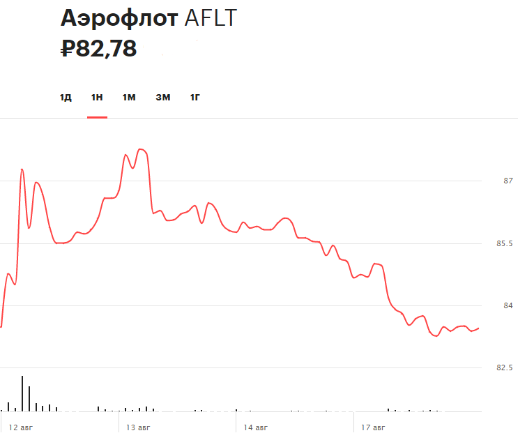 Мосбиржа сняла запрет на короткие продажи акций «Аэрофлота»