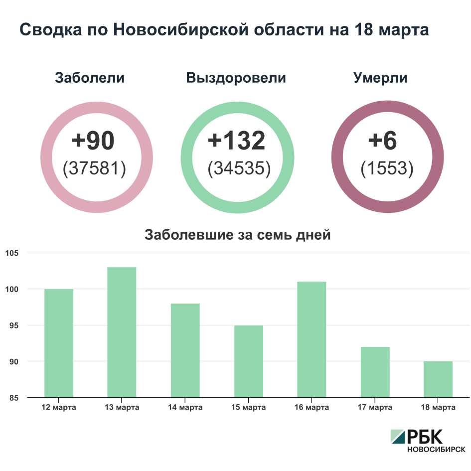 Коронавирус в Новосибирске: сводка на 18 марта