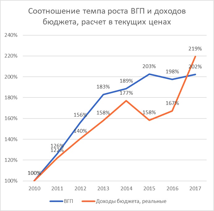 Показатели москвы. Темп роста доходов. Коэффициент роста выручки. Темп роста выручки. Прибыль темпа роста.