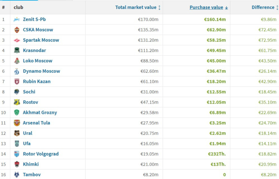 Фото: Transfermarkt