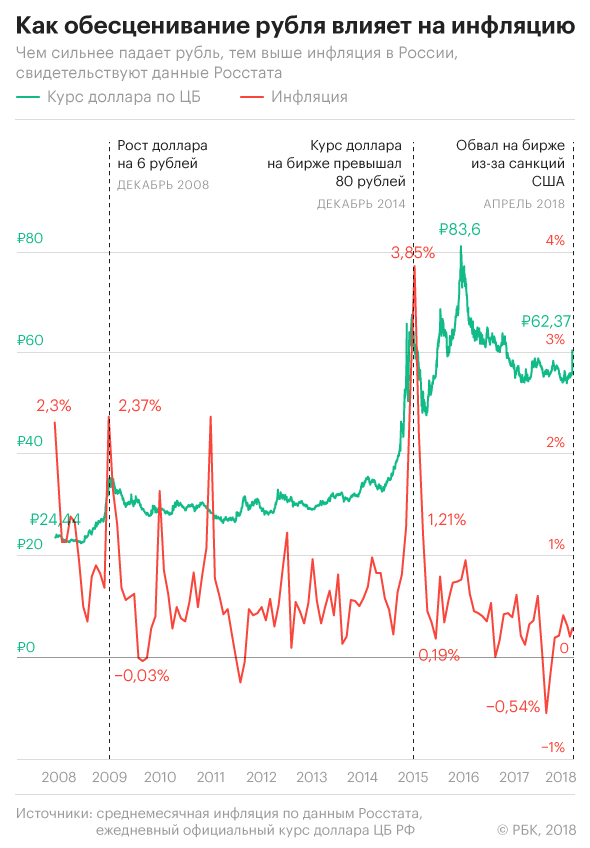 Обесценивание денег в россии. Инфляция рубля. Курс рубля. Снижение курса рубля. Инфляция рубля график.