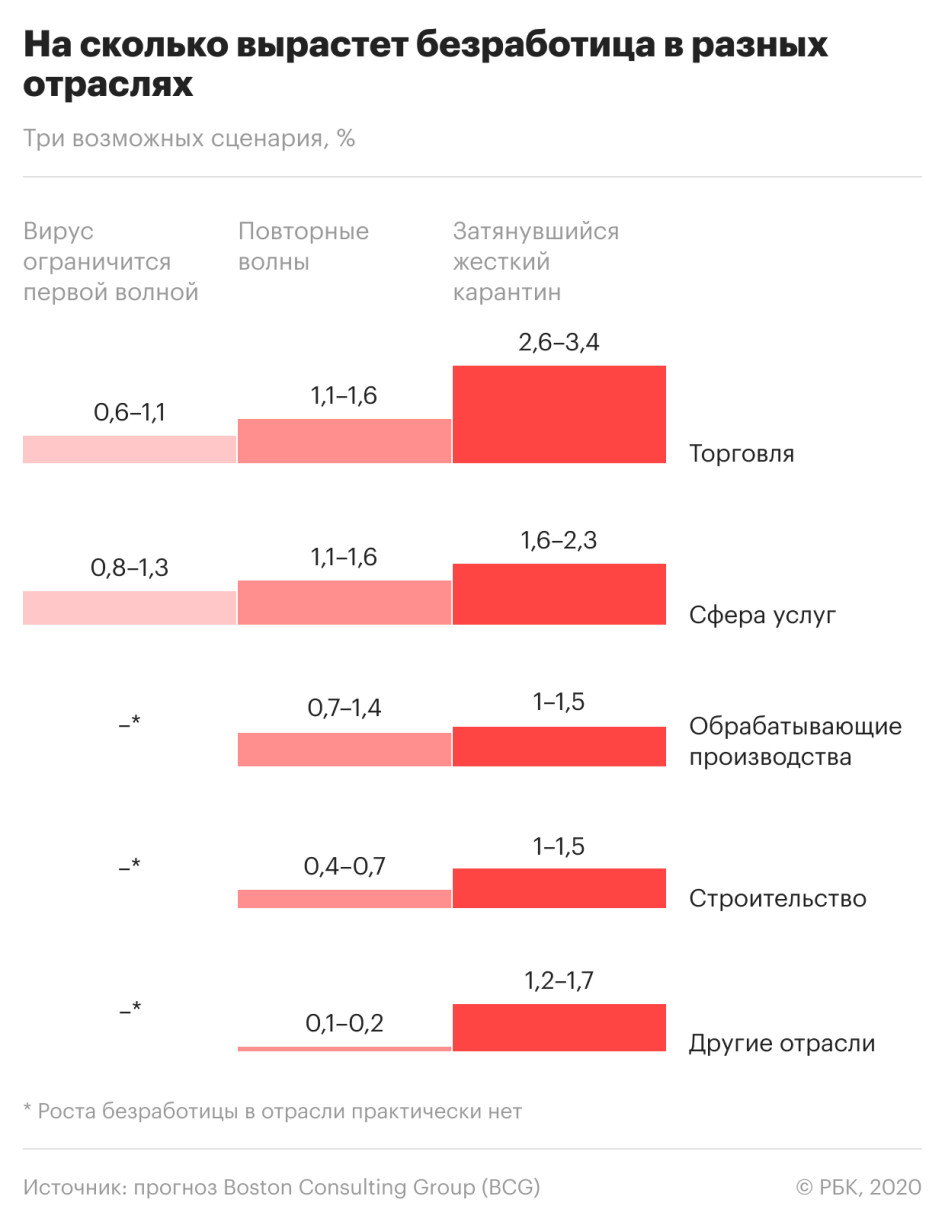 Диаграмма безработицы в россии