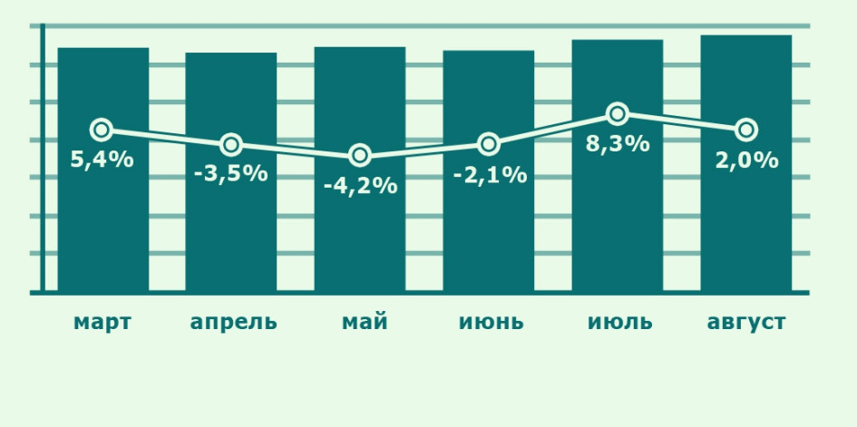 Динамика изменения спроса на квартиры в Москве