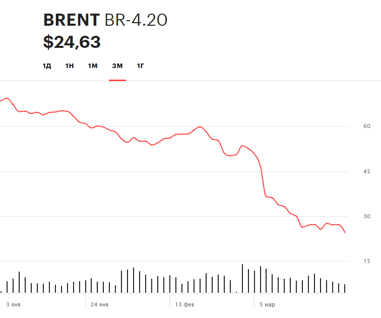 Индекс Мосбиржи, Brent, «Роснефть»: за какими котировками следить сегодня