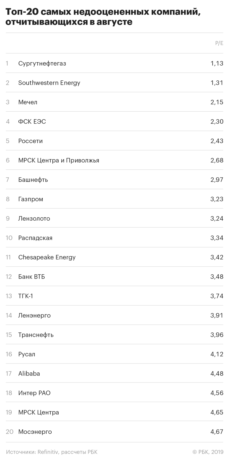 От каких акций ждать роста в августе? Мы нашли 20 ключевых претендентов