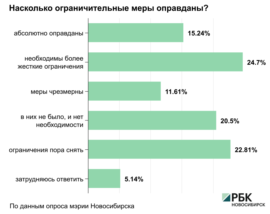 Четверть опрошенных новосибирцев выступили за ужесточение ограничений
