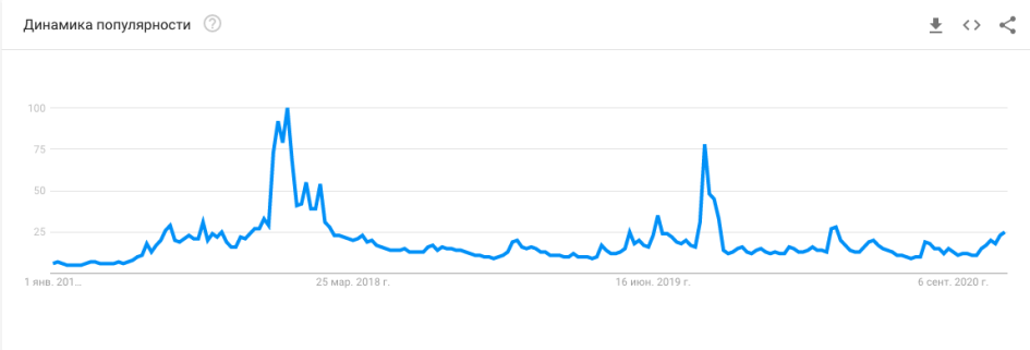 Фото: Google Trends