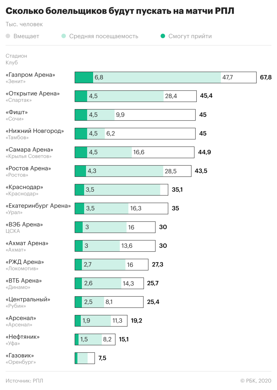 Статистика футбола по годам. Статистика футбольных болельщиков. Статистика болельщиков футбольных команд. Количество болельщиков футбольных клубов. Количество болельщиков в РПЛ.