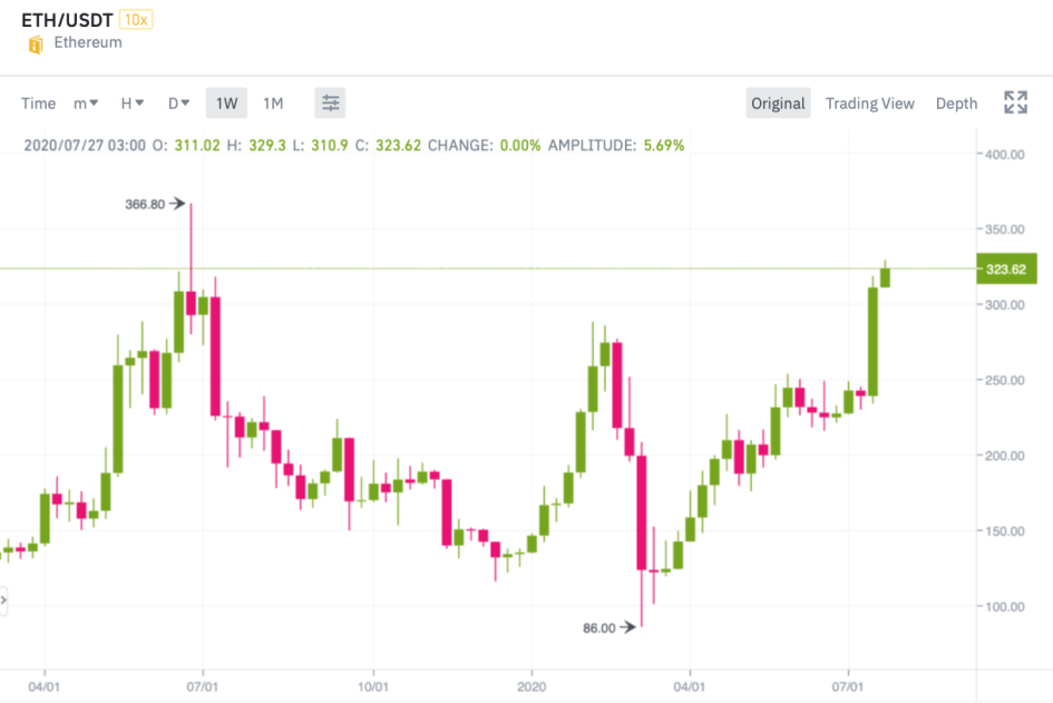 Недельный график Ethereum
