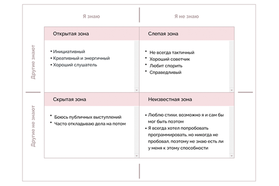 Матрица «Окно Джохари», пример заполнения неизвестной зоны