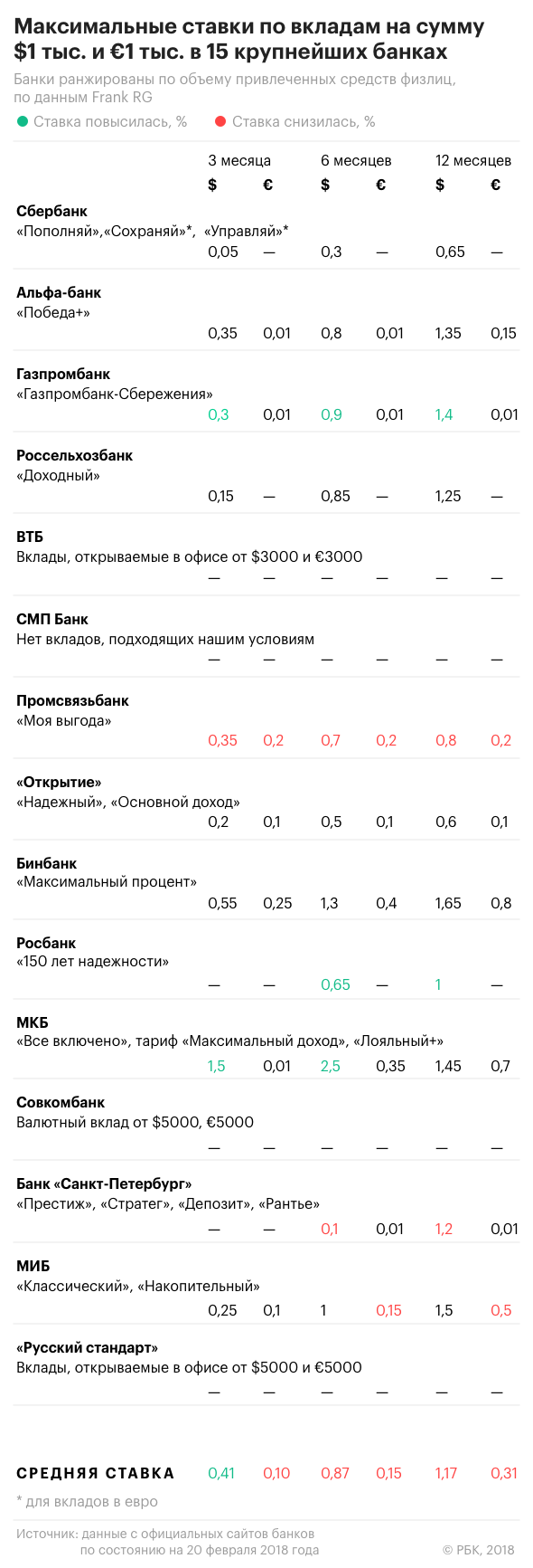 Проценты по вкладам совкомбанк вклады физических. Росбанк вклады физических лиц. Проценты по вкладам банка Северный морской путь.