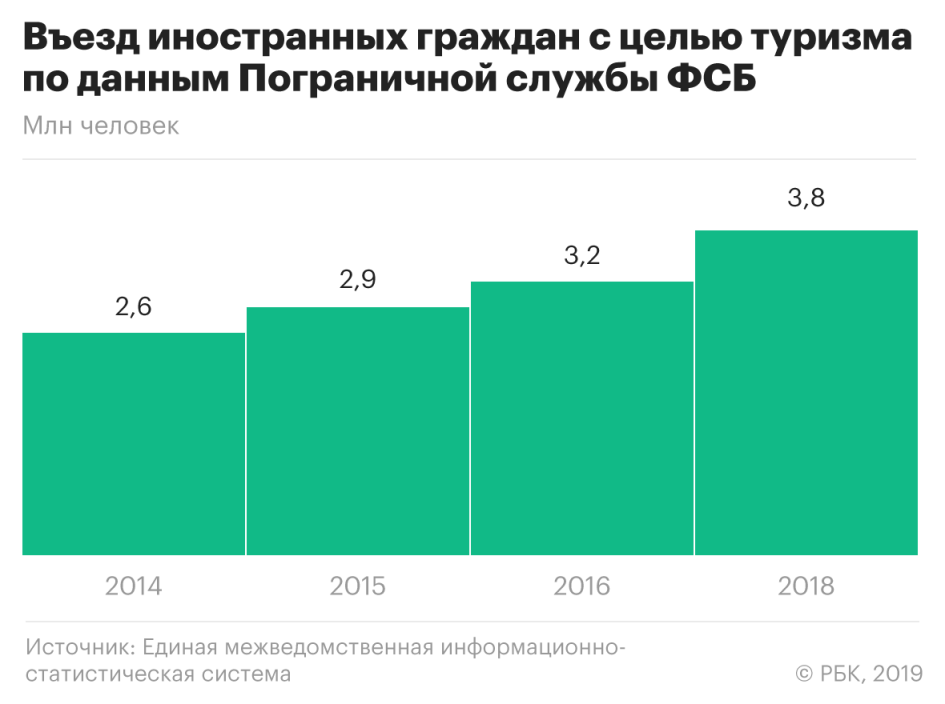 Туризм в Москве статистика. Туристы в Москве статистика. Статистика турпотока в Россию иностранцев. Поток туристов в Россию статистика.