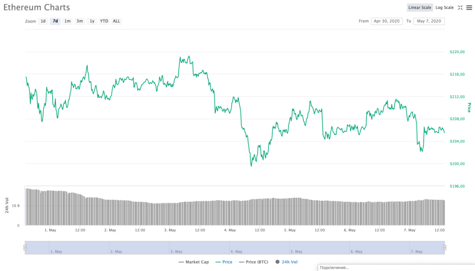 Цена Ethereum