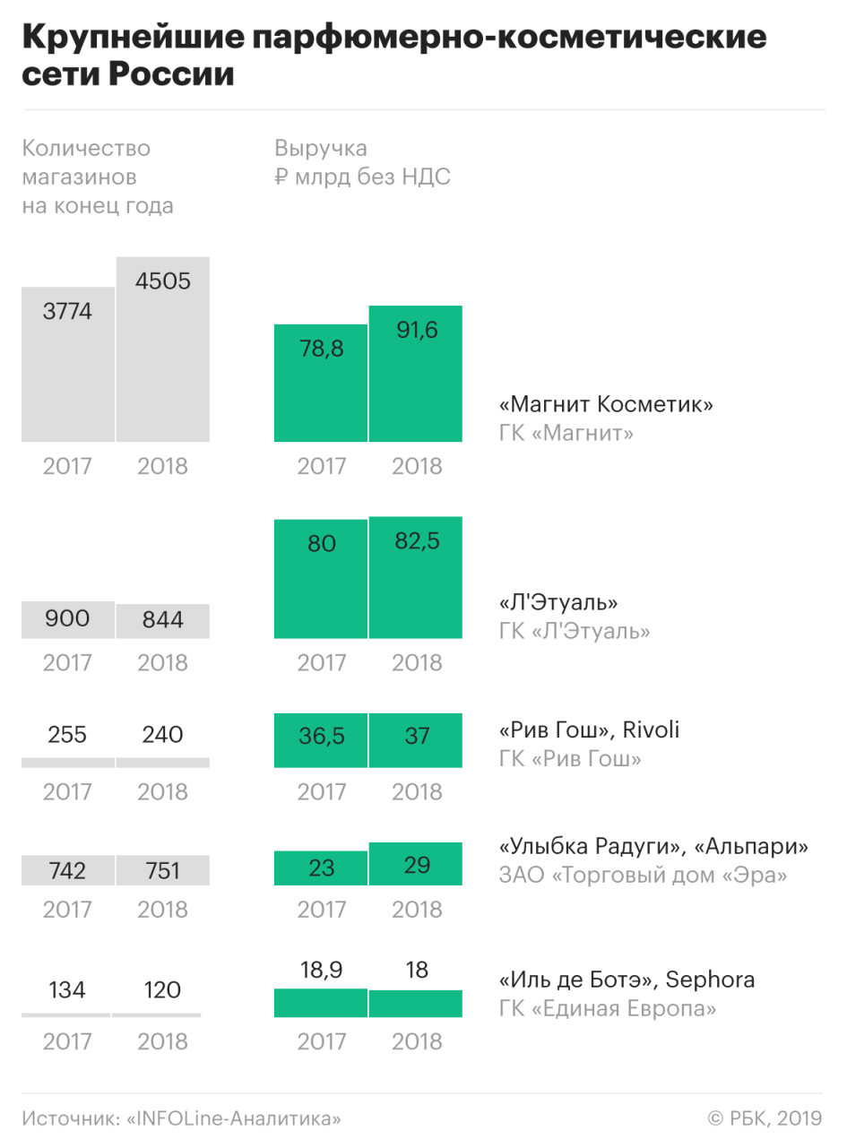 Сети Торговые Количество Магазинов