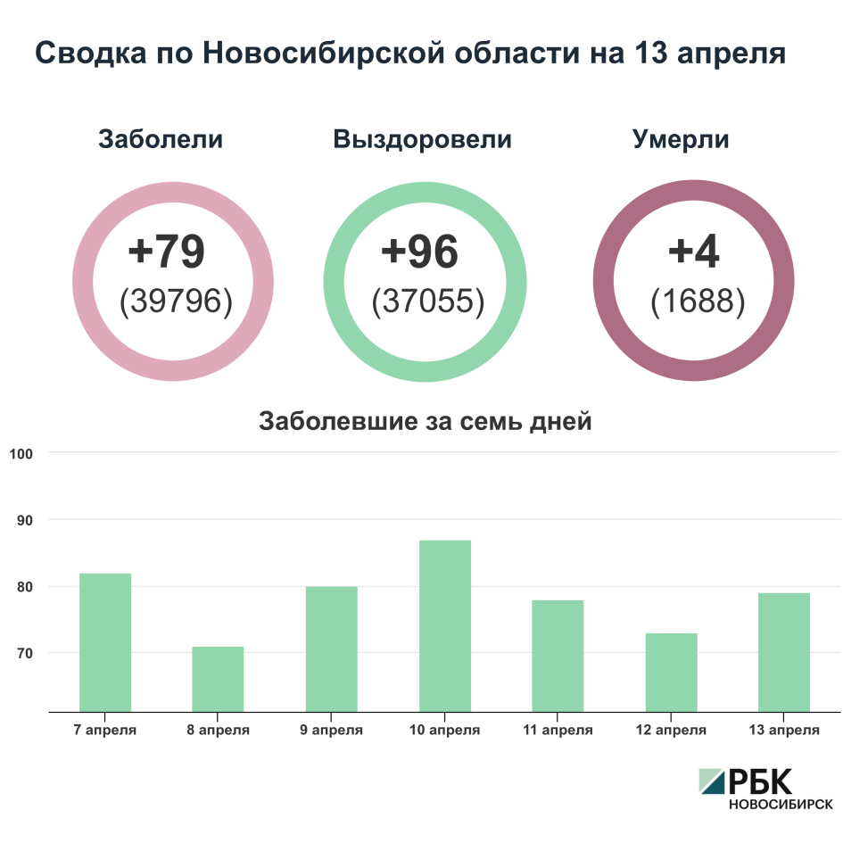 Коронавирус в Новосибирске: сводка на 13 апреля