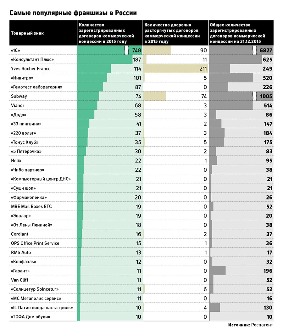 Самые популярные и распространенные. Самые популярные франшизы в России. Самая большая франшиза. Самые популярные компании в России. Список лучших франшиз.