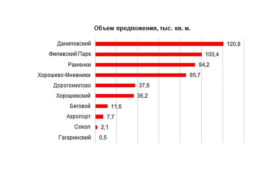 Предложение премиальных и элитных новостроек в районах за пределами ЦАО