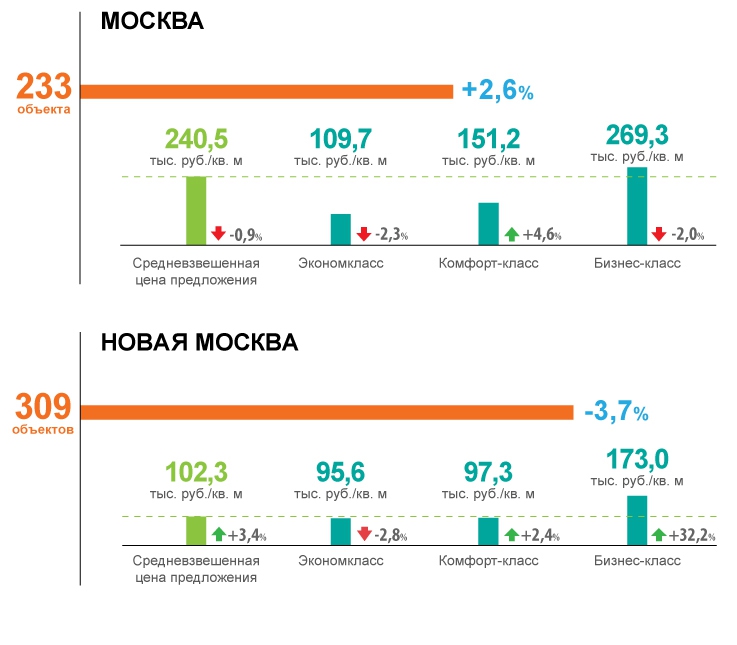 Цены на квартиры в новостройках Москвы на 1 января 2015г.