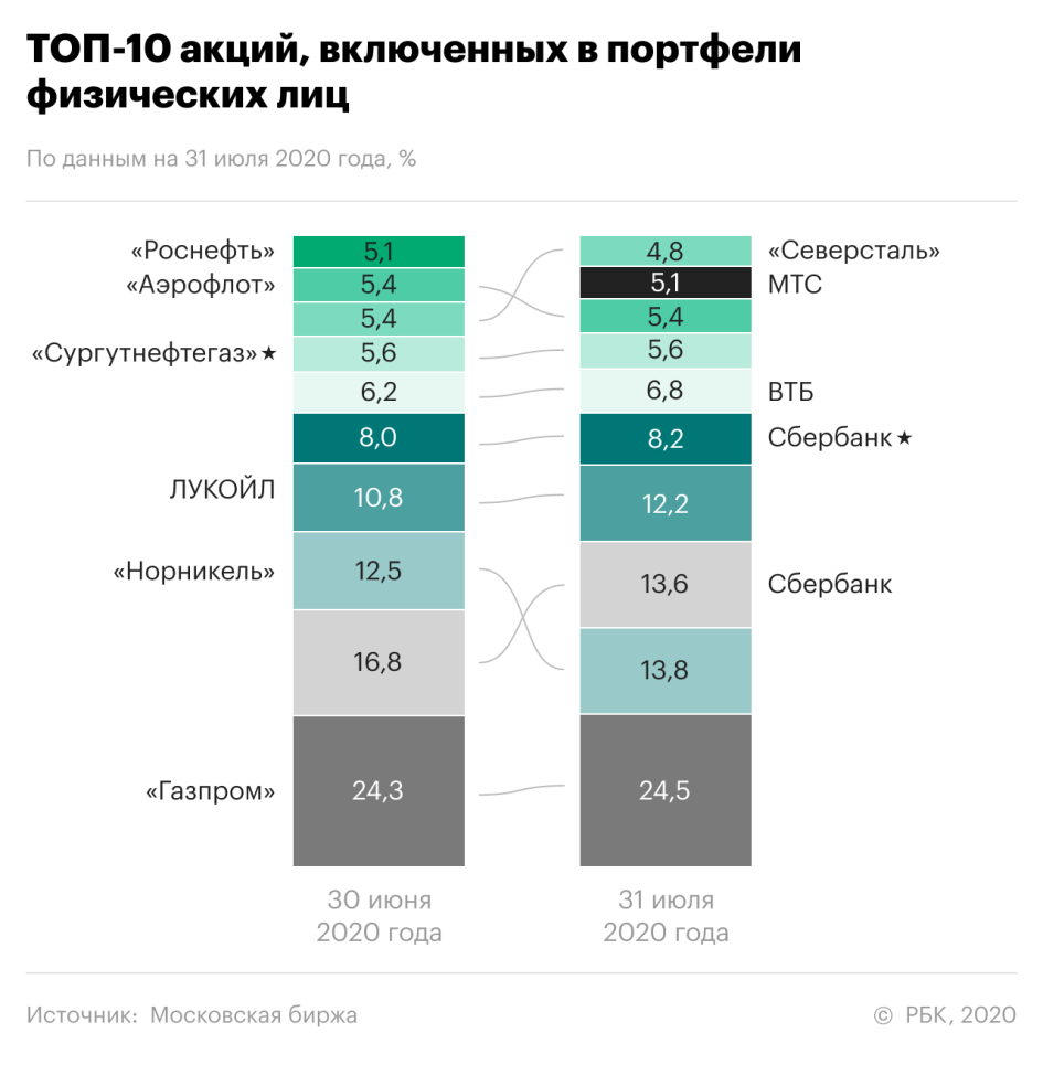 Акции МТС вошли в топ-10 самых популярных бумаг на Мосбирже