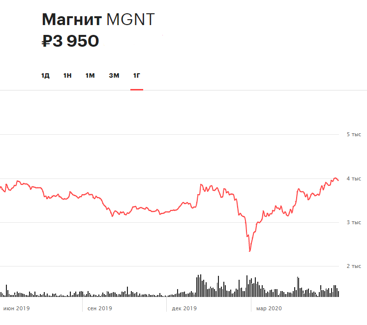 «Магнит», НМТП, «Детский мир», АЛРОСА: за какими котировками следить