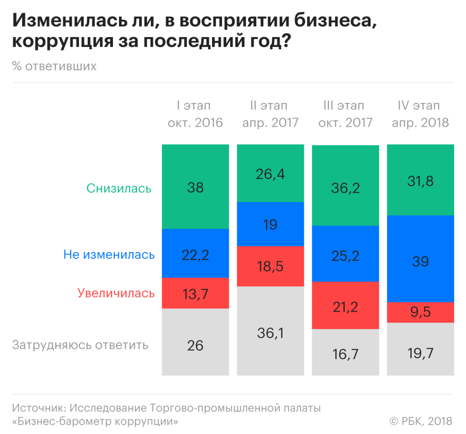 Коррупция в мо. Коррупция статистика. Статистика по коррупции.