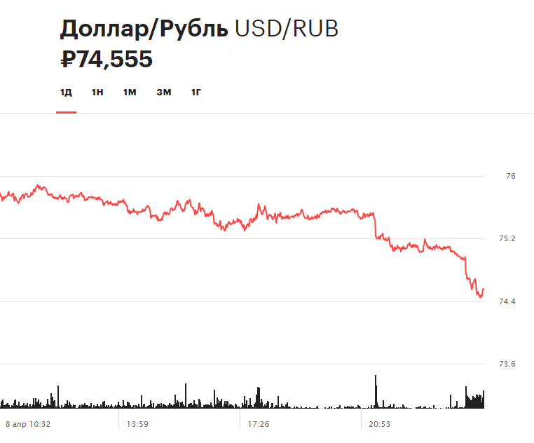 Курс доллара на 9 апреля