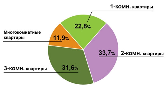 Структура предложения вторичного рынка Москвы по комнатности, май