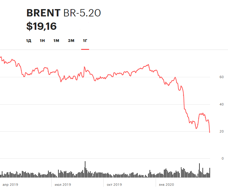 Brent, ВТБ, «Яндекс», Snap: за какими котировками следить