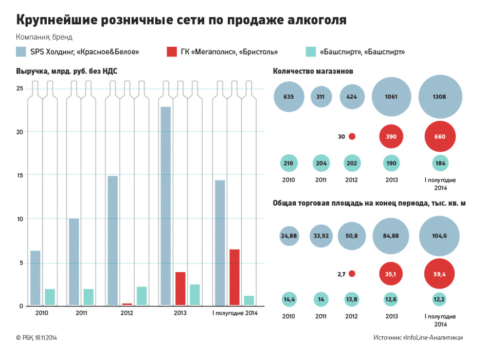 Сети Торговые Количество Магазинов