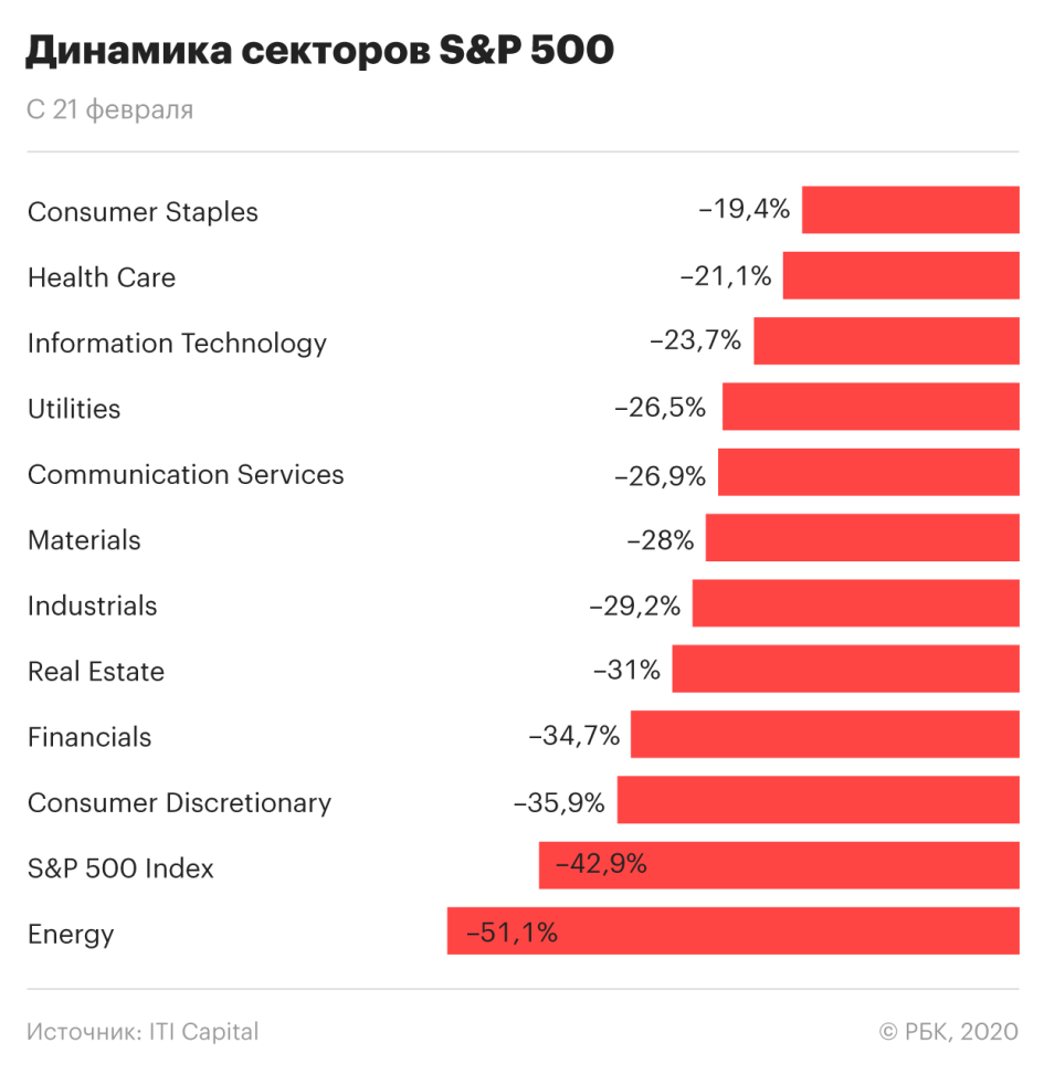 Мировые рынки нащупали дно: самое время подумать о покупках