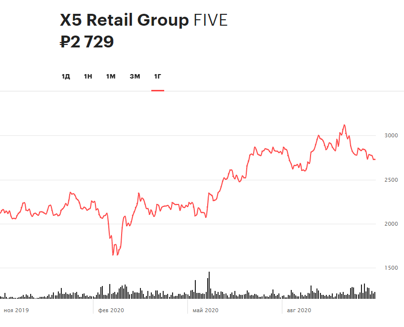 Динамика акций X5 Retail Group за 12 месяцев