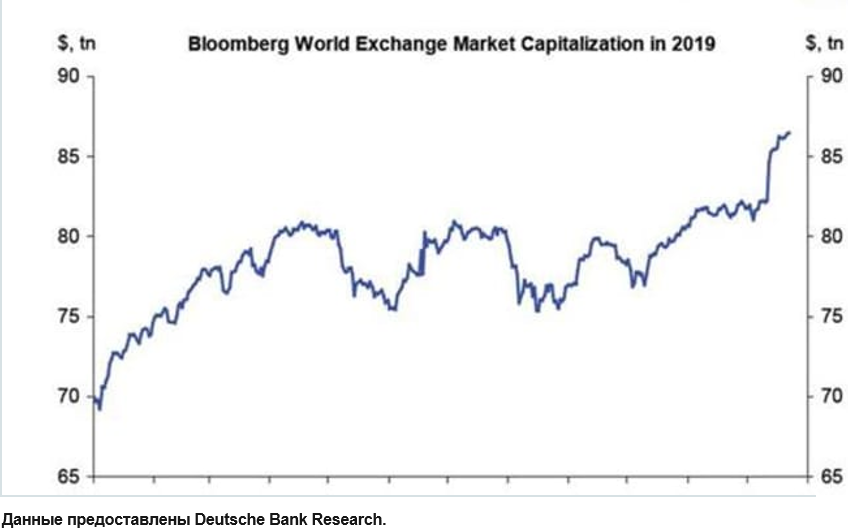 Год покупок. Мировой рынок акций стал дороже на $17 трлн