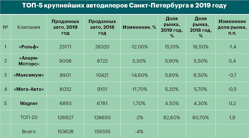 Источник: «Auto-Dealer-СПб»