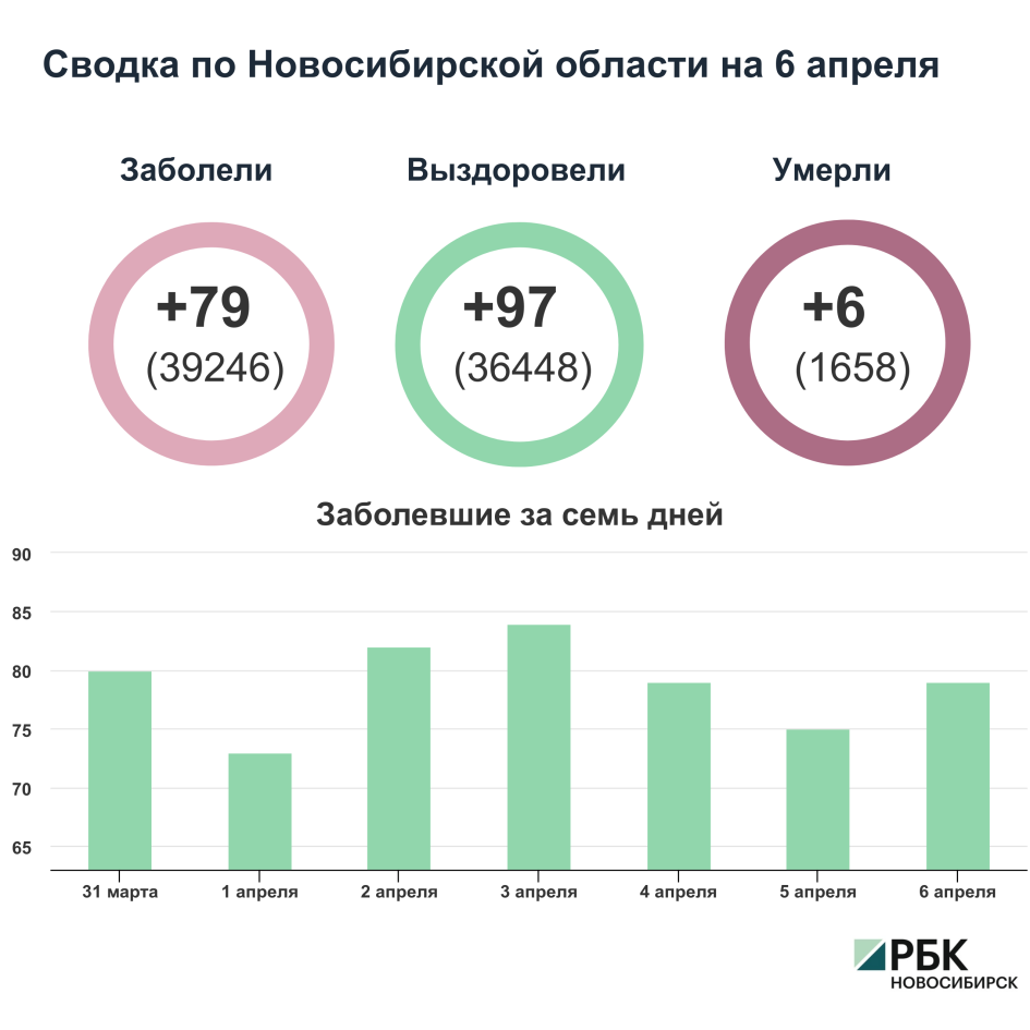 Коронавирус в Новосибирске: сводка на 6 апреля